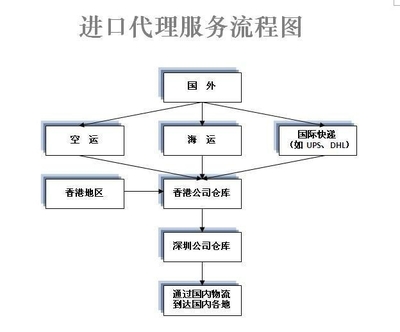 进出口报关注意事项 聚焦深圳报关行、机场报关及进出口代理